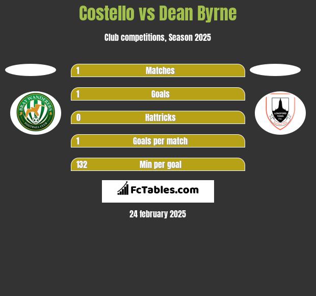 Costello vs Dean Byrne h2h player stats