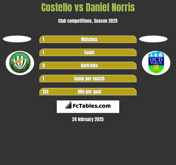 Costello vs Daniel Norris h2h player stats