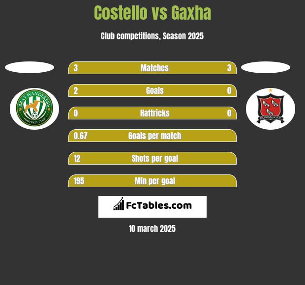 Costello vs Gaxha h2h player stats