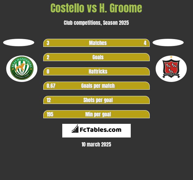 Costello vs H. Groome h2h player stats