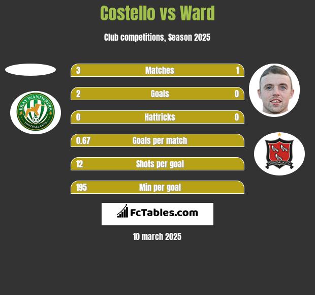 Costello vs Ward h2h player stats