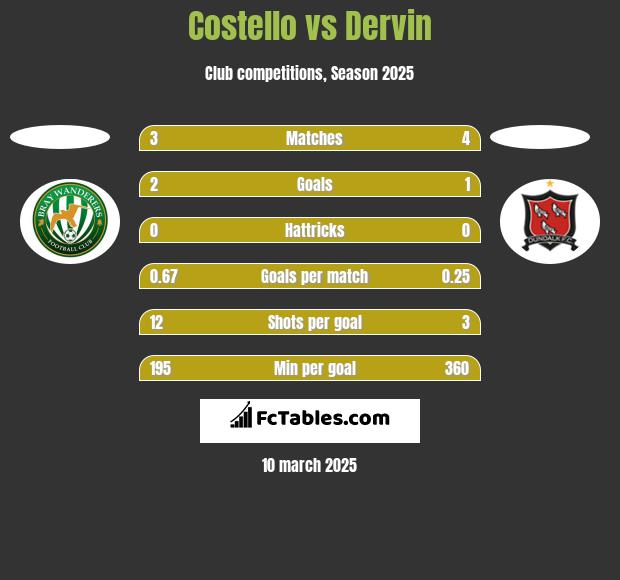 Costello vs Dervin h2h player stats