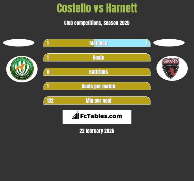 Costello vs Harnett h2h player stats