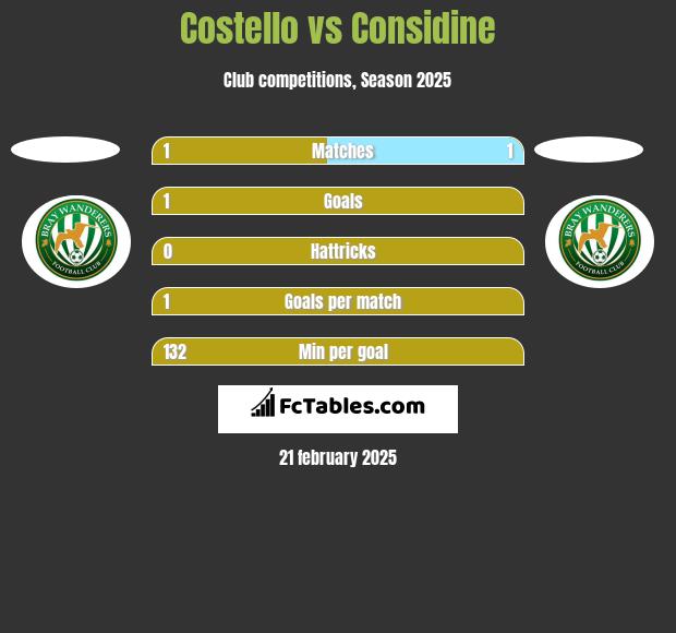 Costello vs Considine h2h player stats