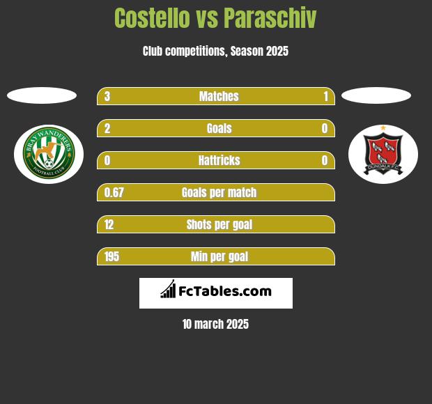 Costello vs Paraschiv h2h player stats