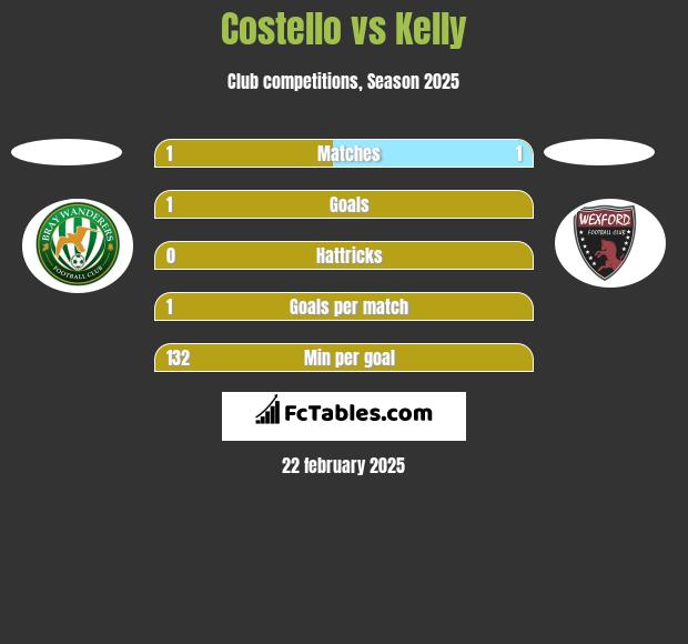 Costello vs Kelly h2h player stats