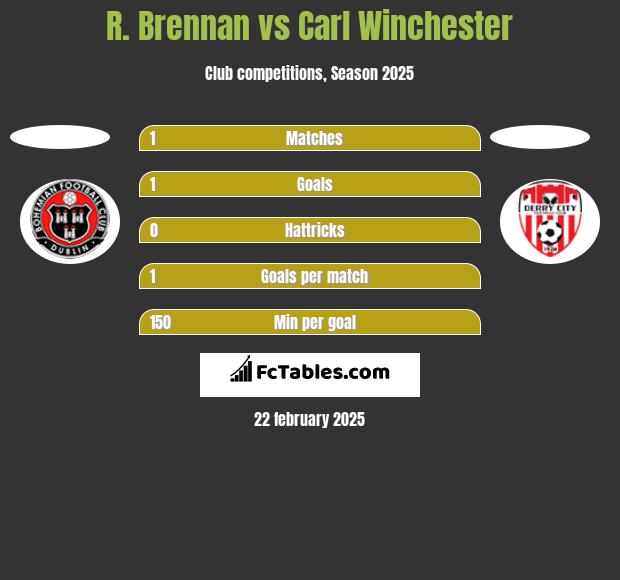 R. Brennan vs Carl Winchester h2h player stats