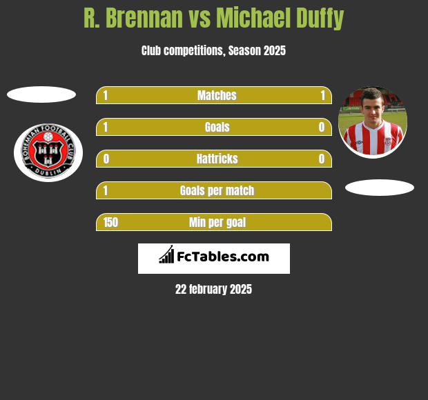 R. Brennan vs Michael Duffy h2h player stats