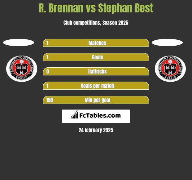 R. Brennan vs Stephan Best h2h player stats