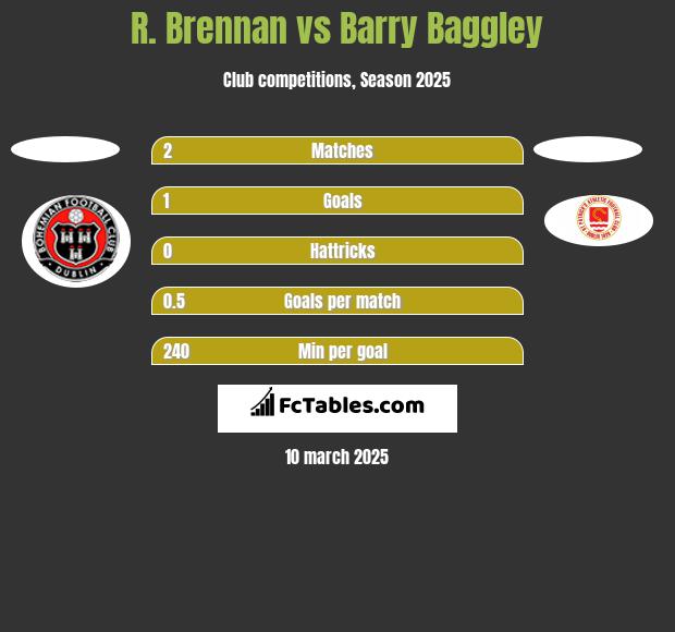 R. Brennan vs Barry Baggley h2h player stats