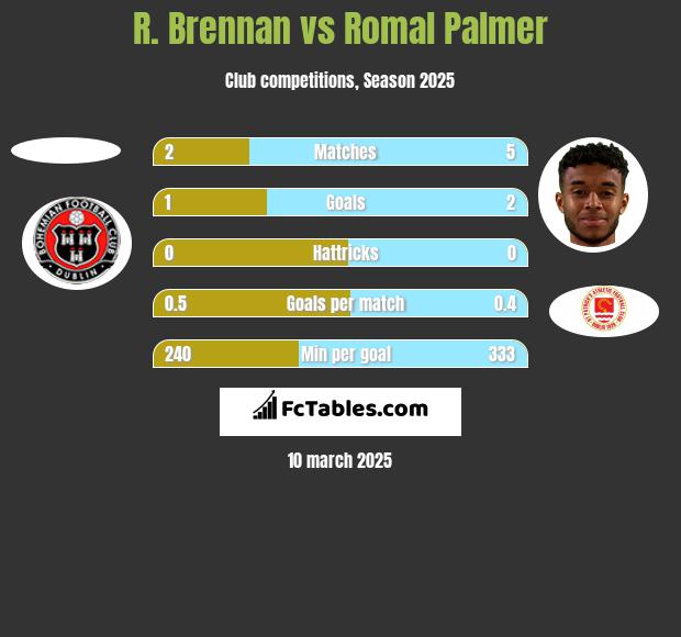 R. Brennan vs Romal Palmer h2h player stats