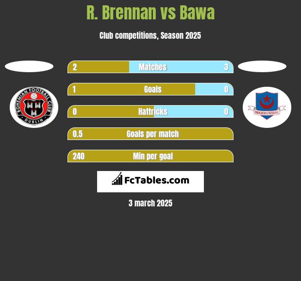 R. Brennan vs Bawa h2h player stats