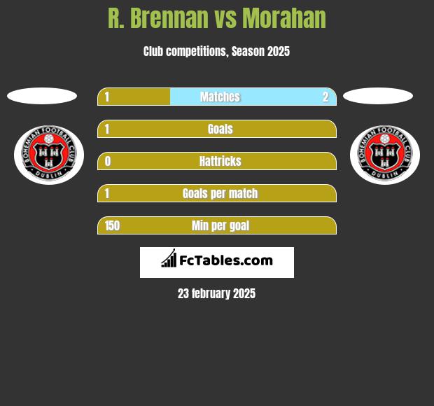 R. Brennan vs Morahan h2h player stats