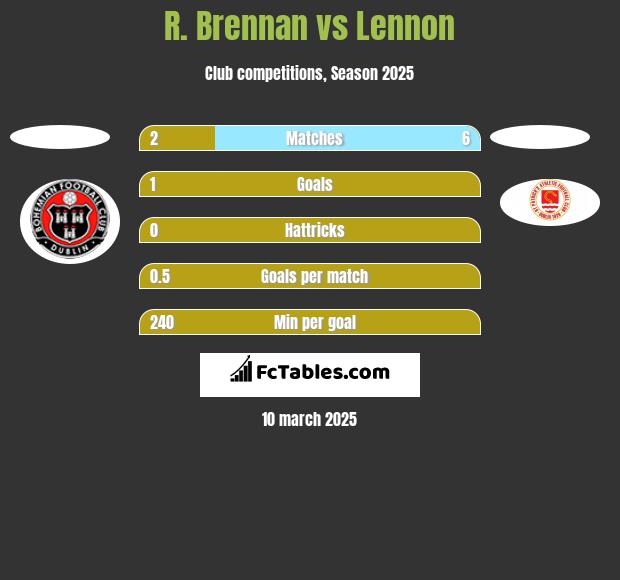 R. Brennan vs Lennon h2h player stats