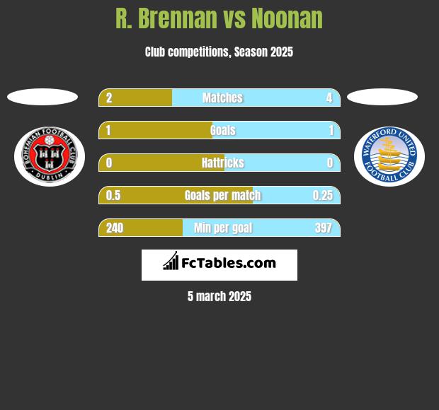 R. Brennan vs Noonan h2h player stats