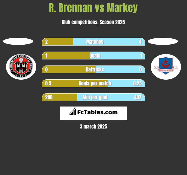 R. Brennan vs Markey h2h player stats