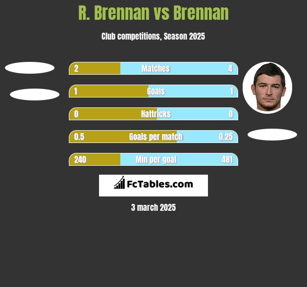 R. Brennan vs Brennan h2h player stats