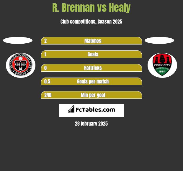 R. Brennan vs Healy h2h player stats