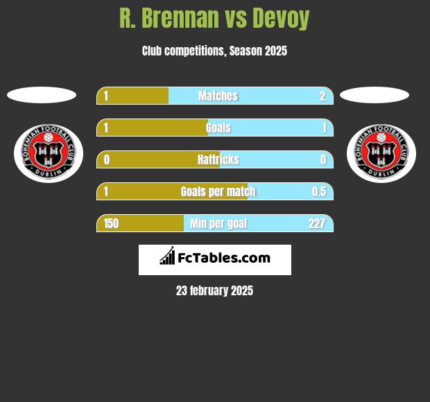 R. Brennan vs Devoy h2h player stats