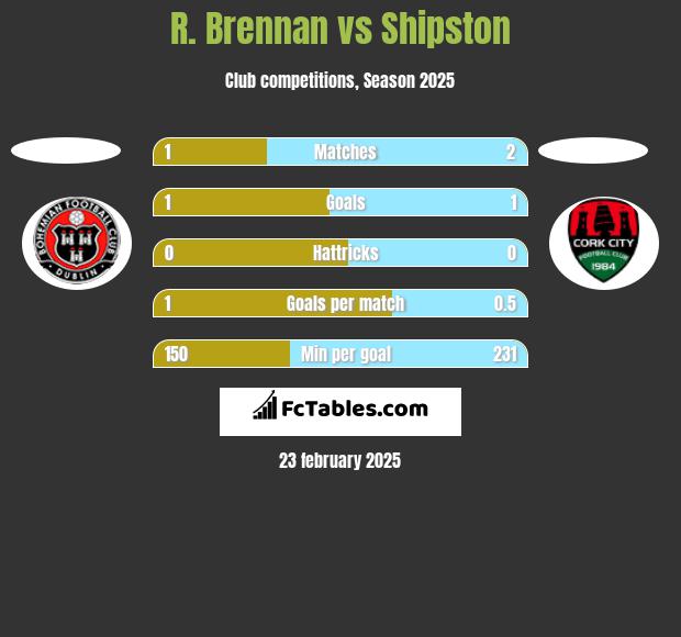 R. Brennan vs Shipston h2h player stats