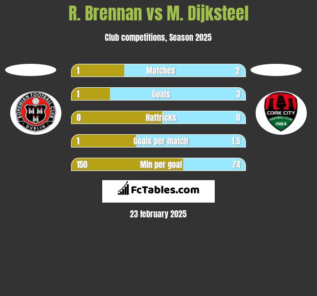 R. Brennan vs M. Dijksteel h2h player stats