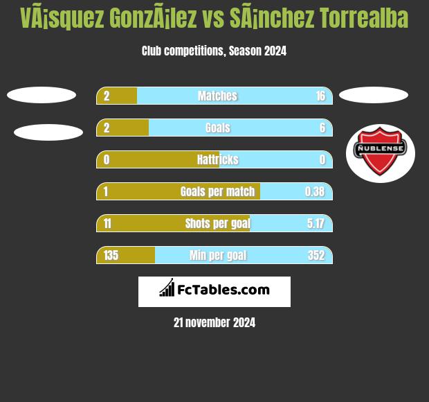 VÃ¡squez GonzÃ¡lez vs SÃ¡nchez Torrealba h2h player stats