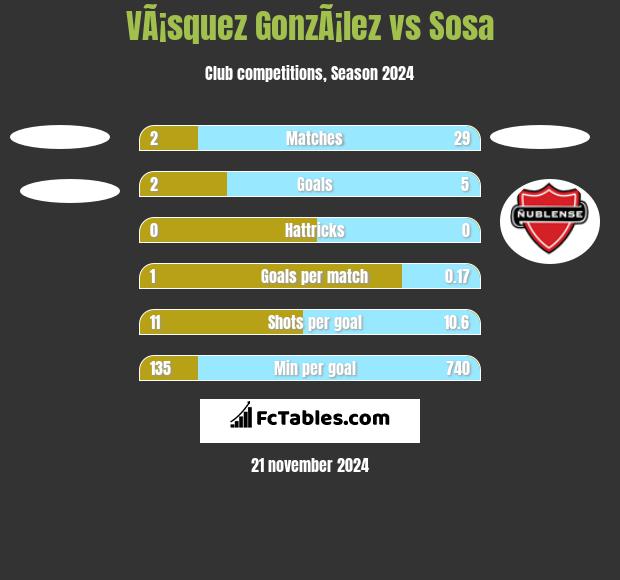 VÃ¡squez GonzÃ¡lez vs Sosa h2h player stats