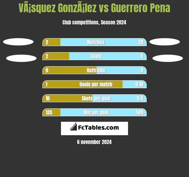 VÃ¡squez GonzÃ¡lez vs Guerrero Pena h2h player stats