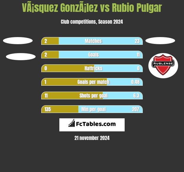 VÃ¡squez GonzÃ¡lez vs Rubio Pulgar h2h player stats