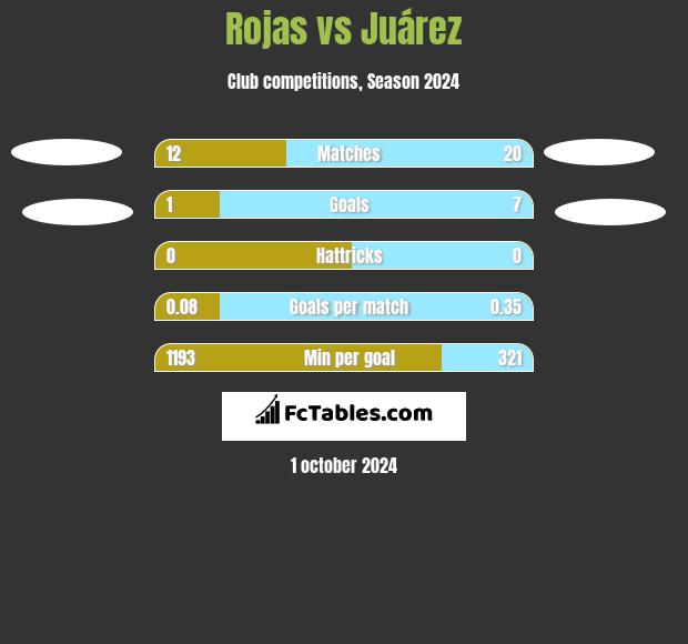 Rojas vs Juárez h2h player stats