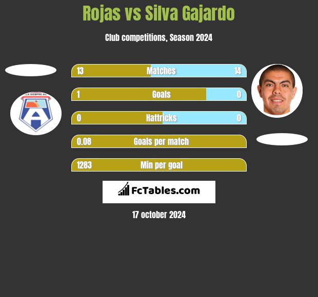 Rojas vs Silva Gajardo h2h player stats