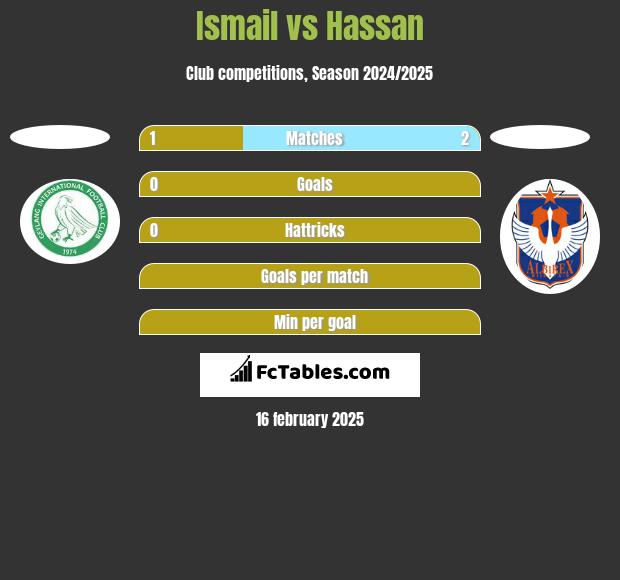 Ismail vs Hassan h2h player stats