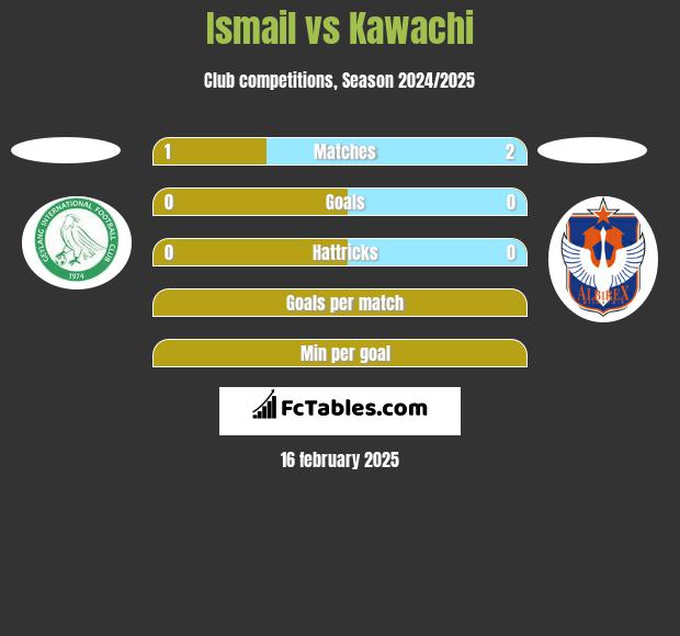 Ismail vs Kawachi h2h player stats