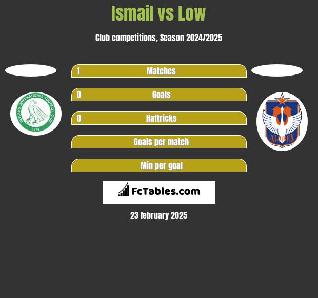 Ismail vs Low h2h player stats