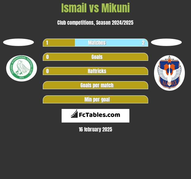 Ismail vs Mikuni h2h player stats