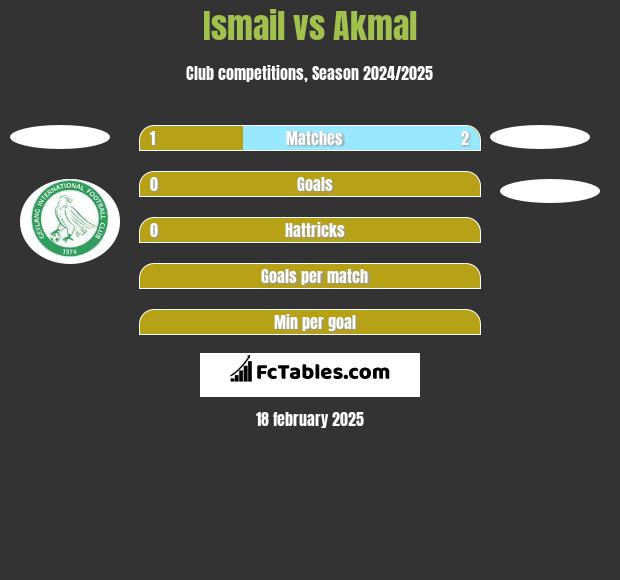 Ismail vs Akmal h2h player stats