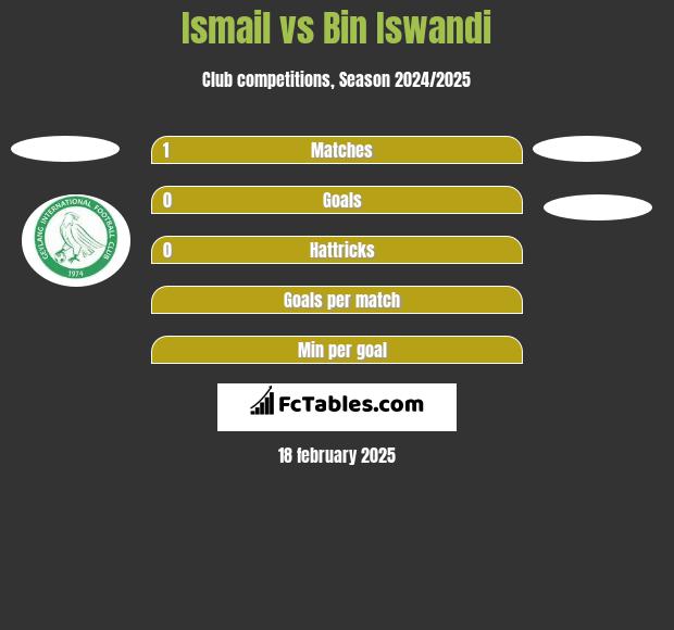 Ismail vs Bin Iswandi h2h player stats