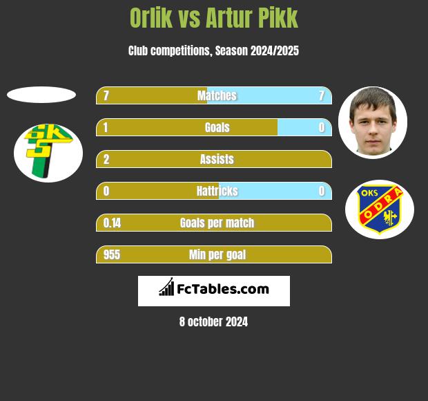 Orlik vs Artur Pikk h2h player stats