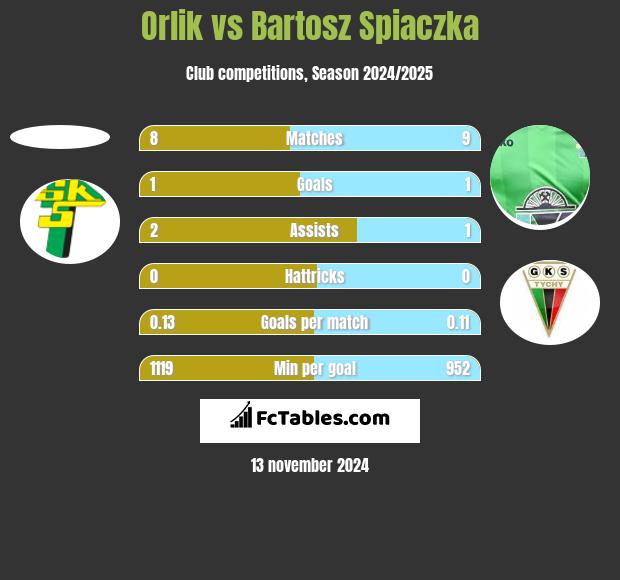 Orlik vs Bartosz Śpiączka h2h player stats