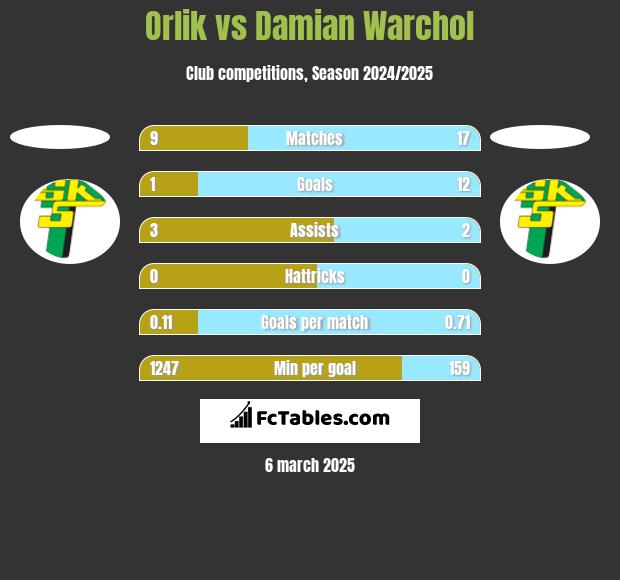 Orlik vs Damian Warchol h2h player stats