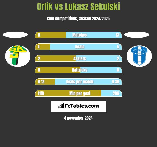 Orlik vs Łukasz Sekulski h2h player stats