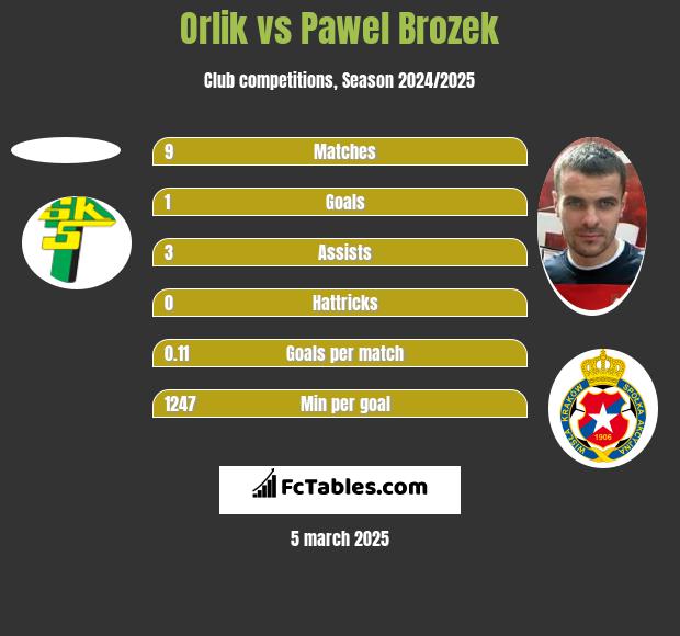 Orlik vs Pawel Brozek h2h player stats