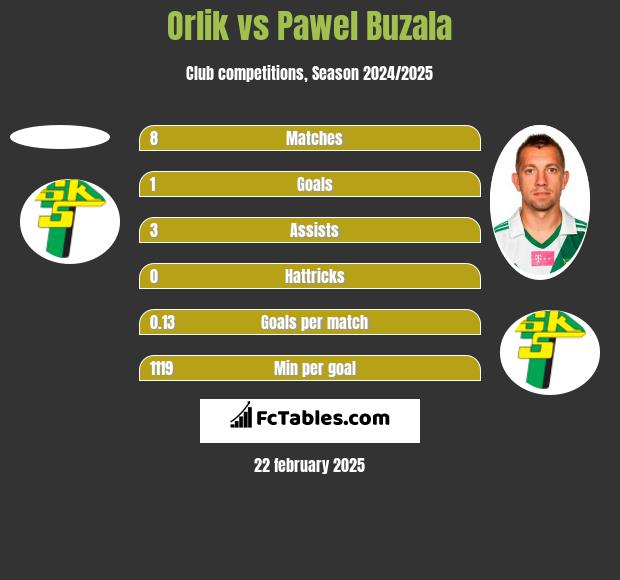 Orlik vs Paweł Buzała h2h player stats