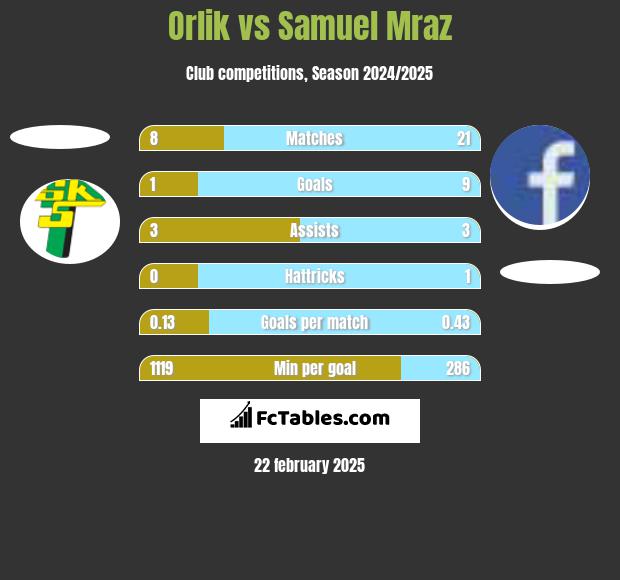 Orlik vs Samuel Mraz h2h player stats