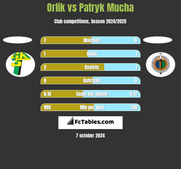 Orlik vs Patryk Mucha h2h player stats