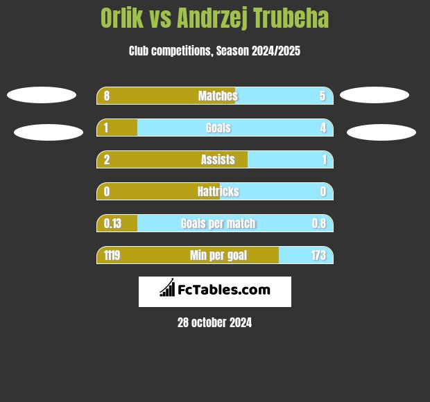 Orlik vs Andrzej Trubeha h2h player stats