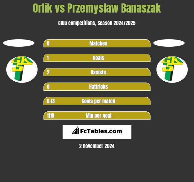 Orlik vs Przemyslaw Banaszak h2h player stats