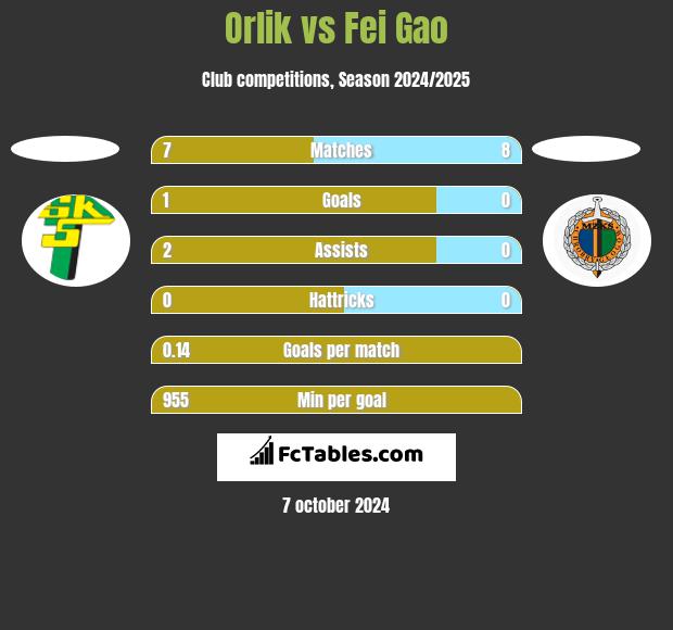 Orlik vs Fei Gao h2h player stats