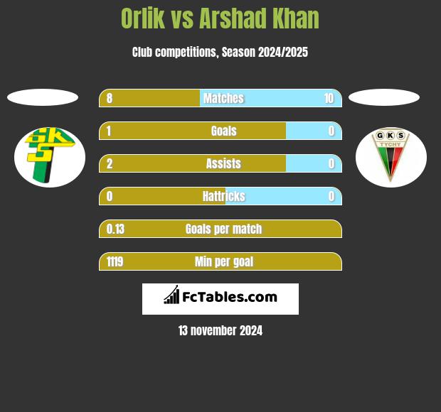 Orlik vs Arshad Khan h2h player stats