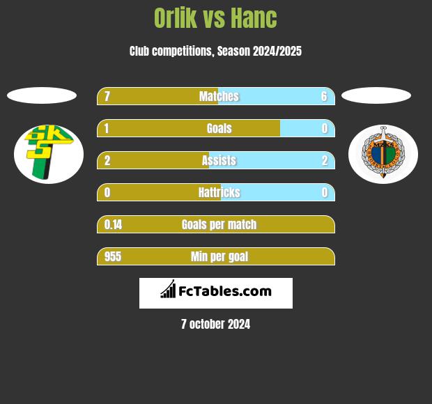 Orlik vs Hanc h2h player stats